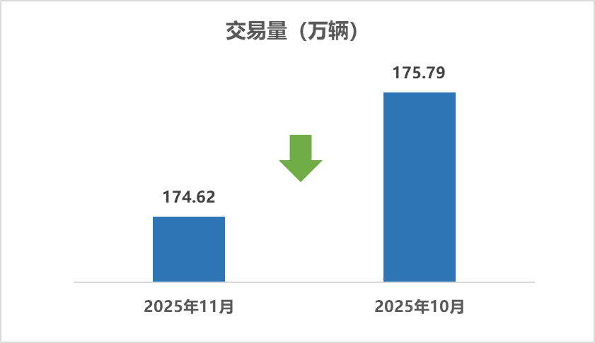 2025年11月二手车市场简析